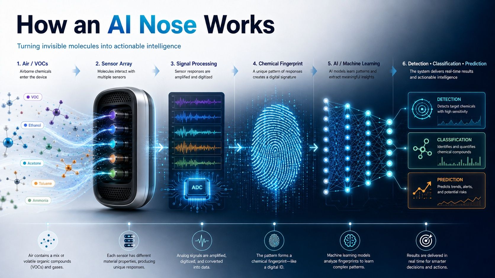 How an AI Nose works