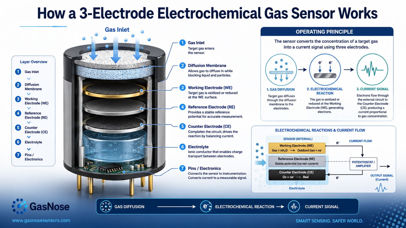 How a 3-Electrode Electrochemical Gas Sensor Works