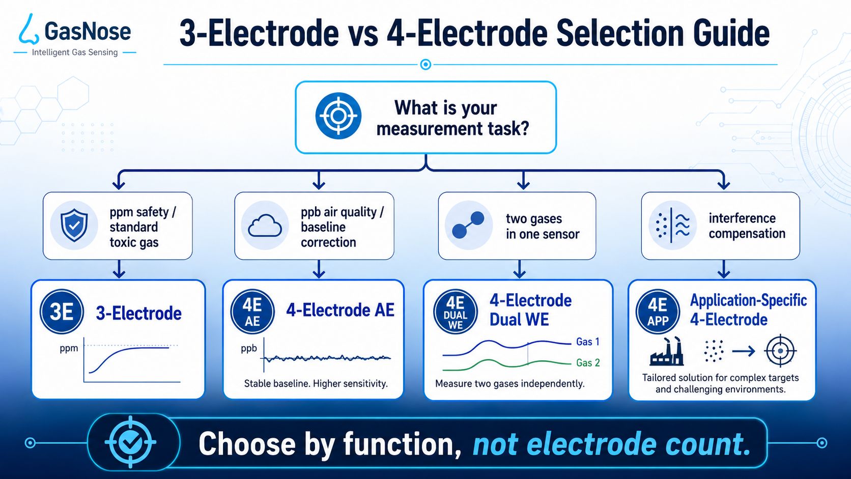 3-Electrode vs 4-Electrode Selection Guide