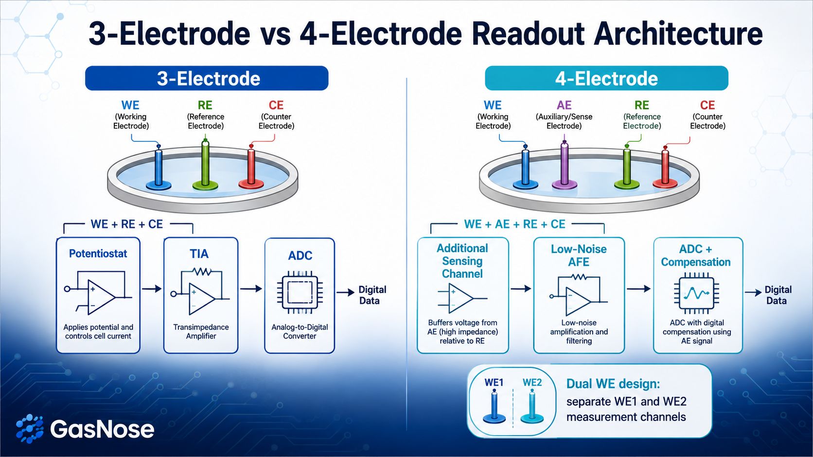 3-Electrode vs 4-Electrode Readout Architecture