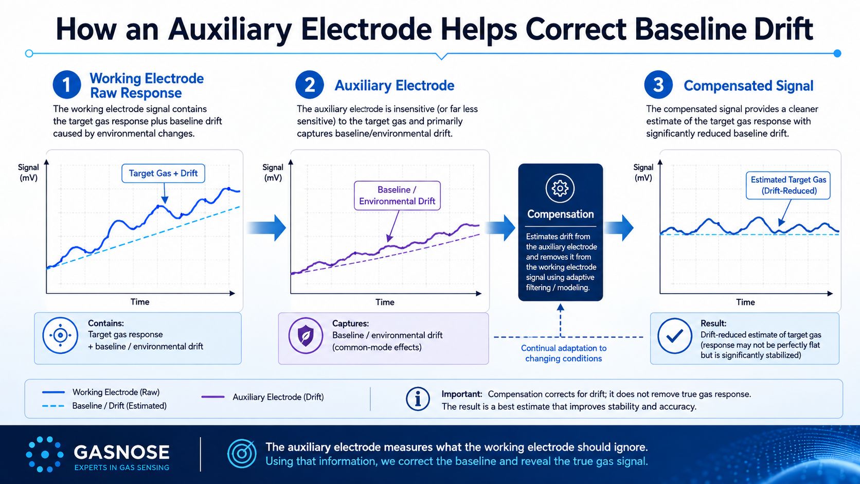 How an Auxiliary Electrode Helps Correct Baseline Drift