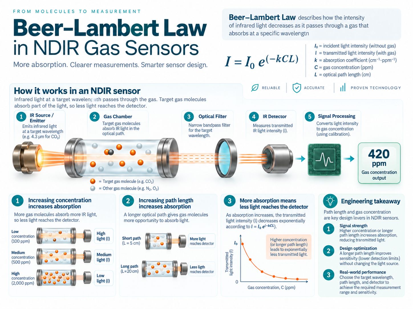 Beer Lambert law in NDIR gas sensors showing concentration optical path length and transmitted light