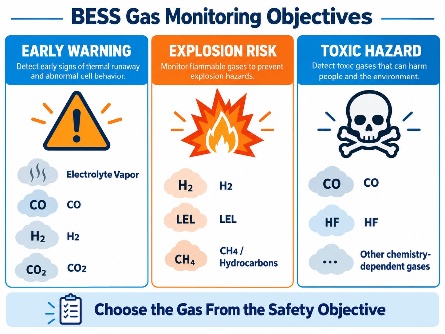 BESS Gas Monitoring Objectives
