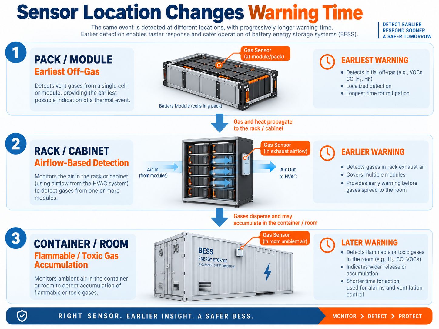 Pack, Rack and Container BESS Gas Detection