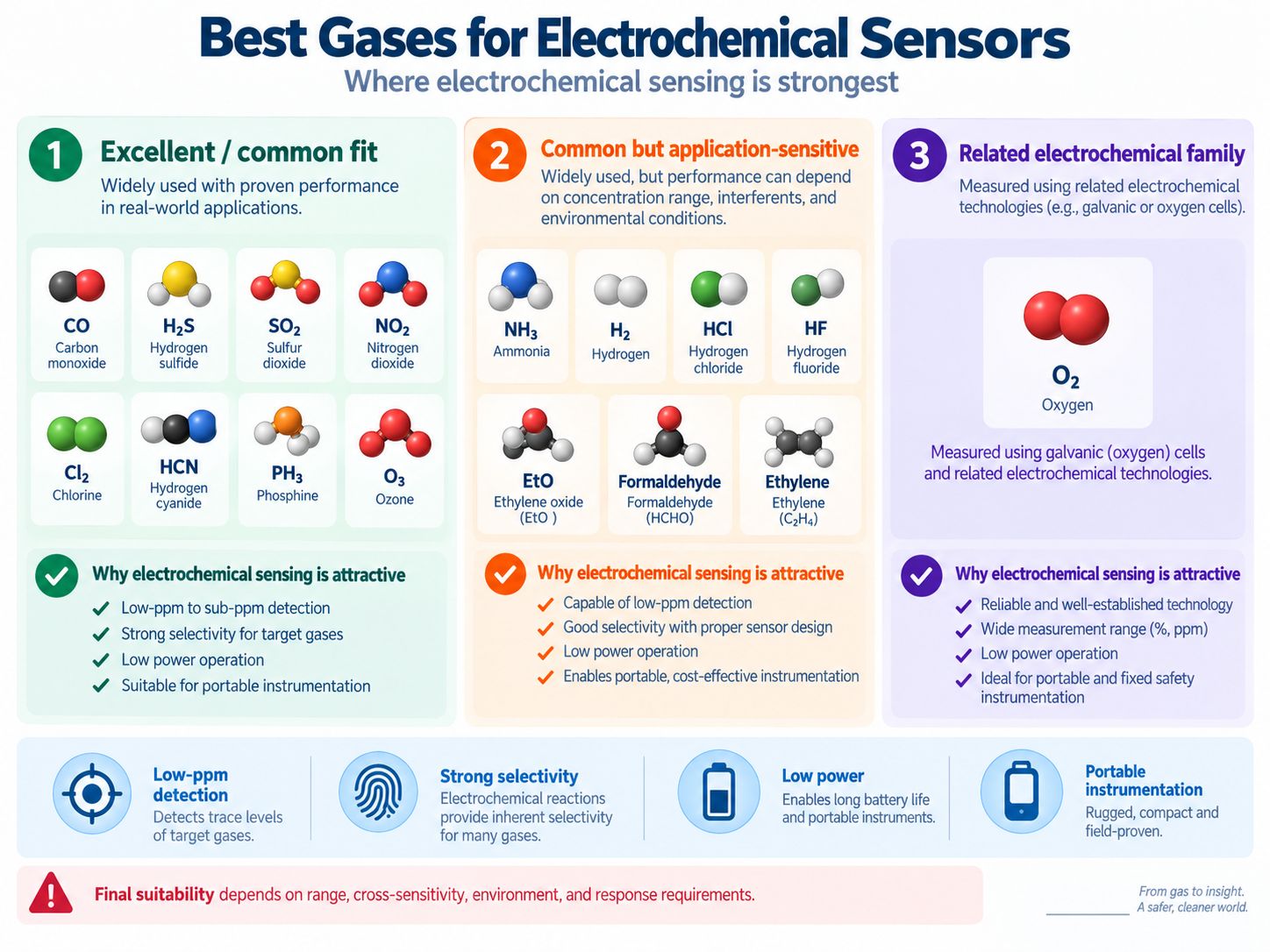 Click to enlarge Best gases for electrochemical sensors including CO H2S SO2 NO2 chlorine HCN phosphine ozone ammonia hydrogen and oxygen