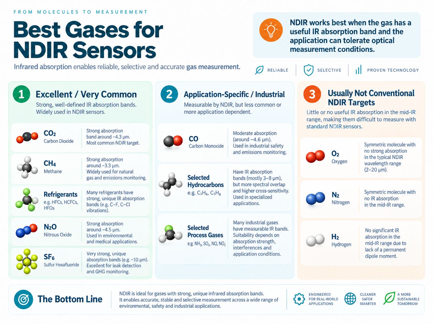 Best gases for NDIR sensors including carbon dioxide methane refrigerants nitrous oxide and sulfur hexafluoride