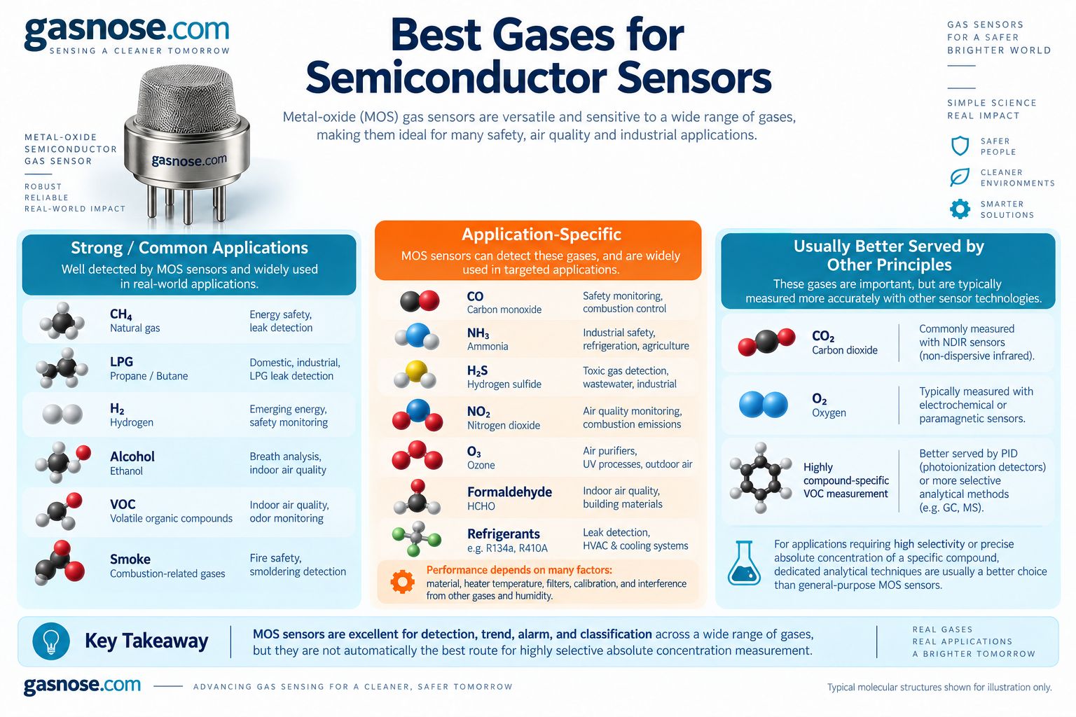 Best gases for semiconductor MOS sensors including methane LPG hydrogen alcohol VOC smoke carbon monoxide ammonia hydrogen sulfide nitrogen dioxide ozone formaldehyde and refrigerants