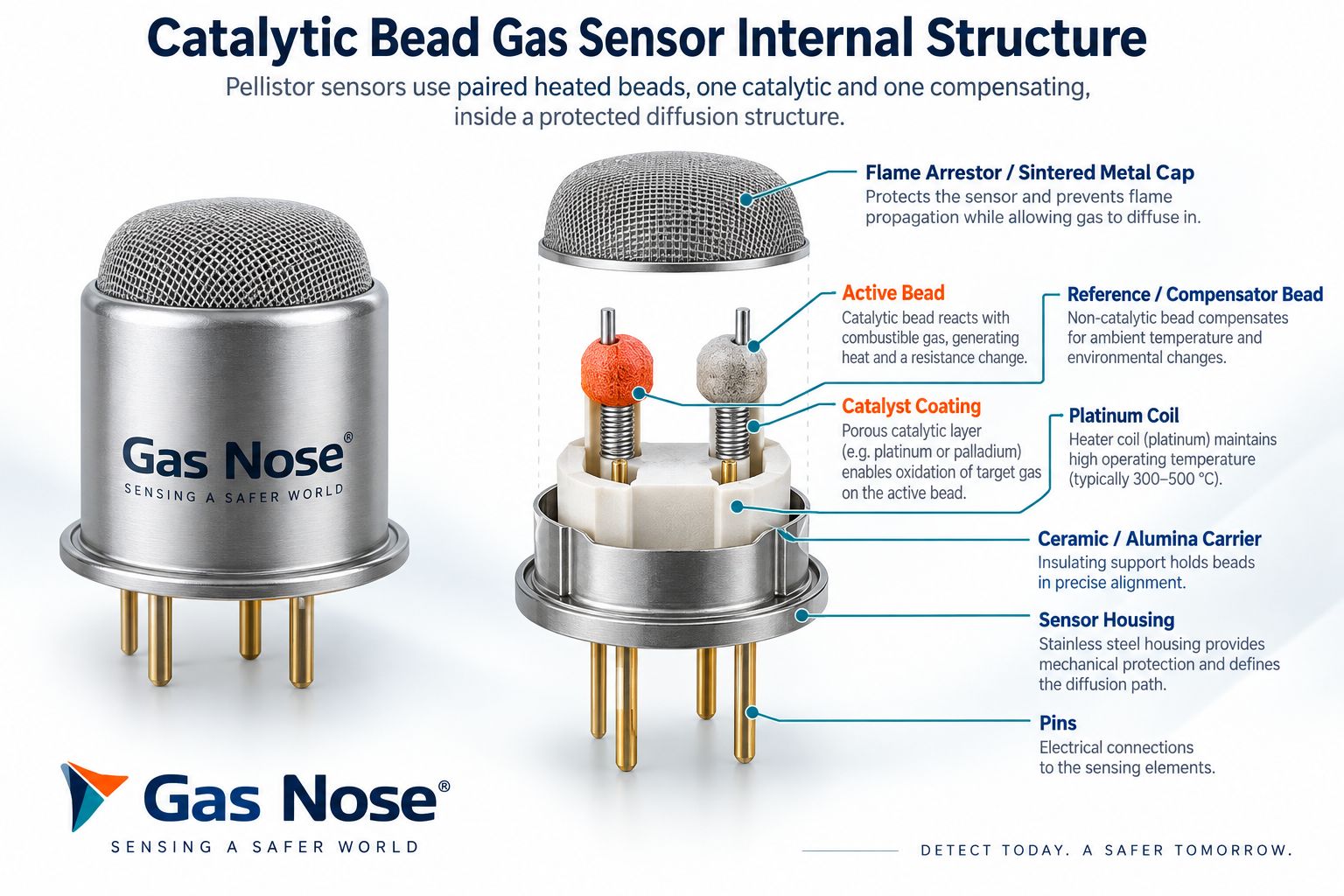 Catalytic bead gas sensor internal structure showing flame arrestor active bead reference bead catalyst coating platinum coil ceramic carrier housing and pins