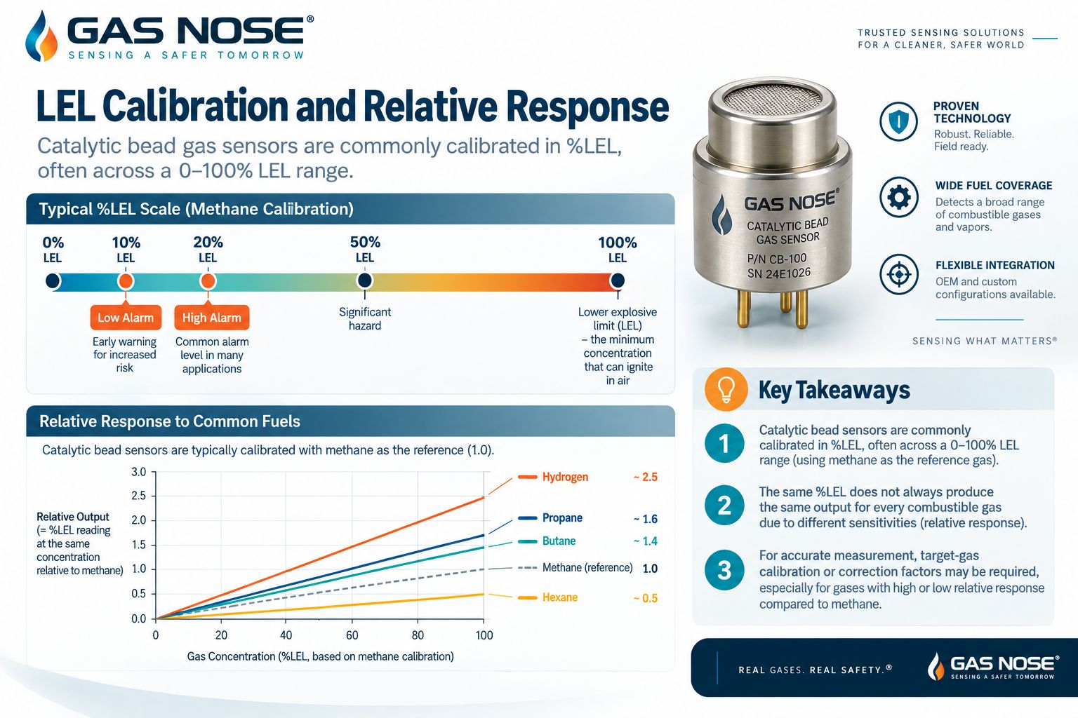 Catalytic bead sensor LEL calibration and relative response comparison for methane hydrogen propane butane and hexane