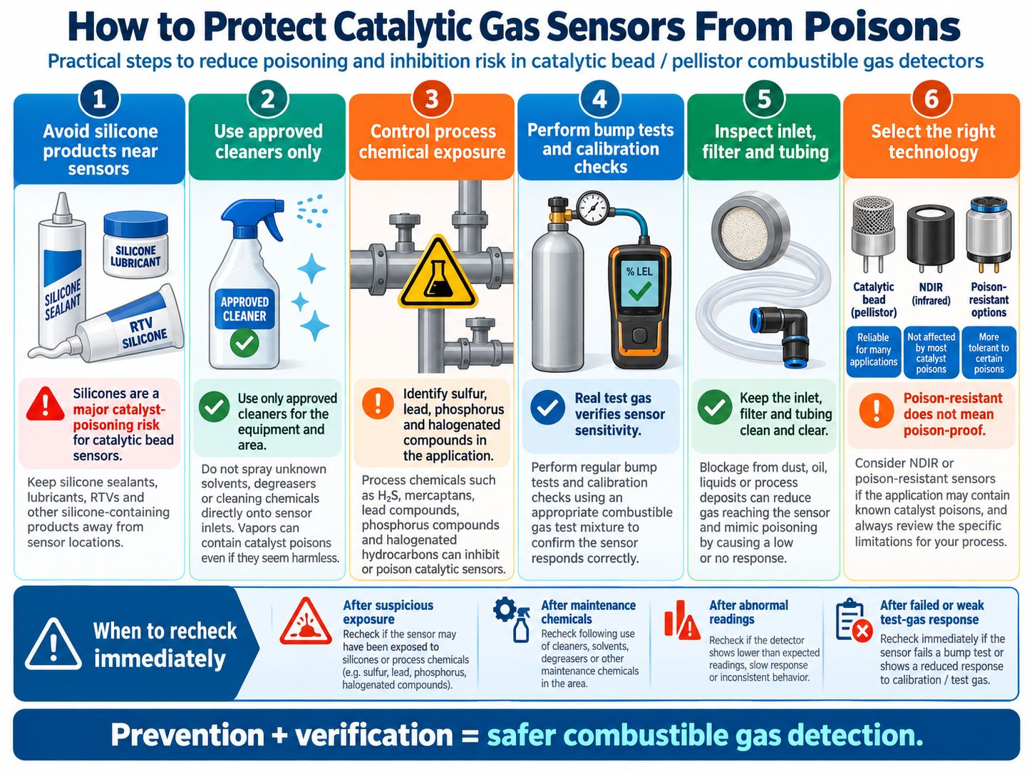 How to Protect Catalytic Gas Sensors From Poisons