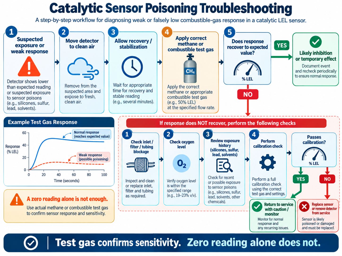 Catalytic Sensor Poisoning Troubleshooting