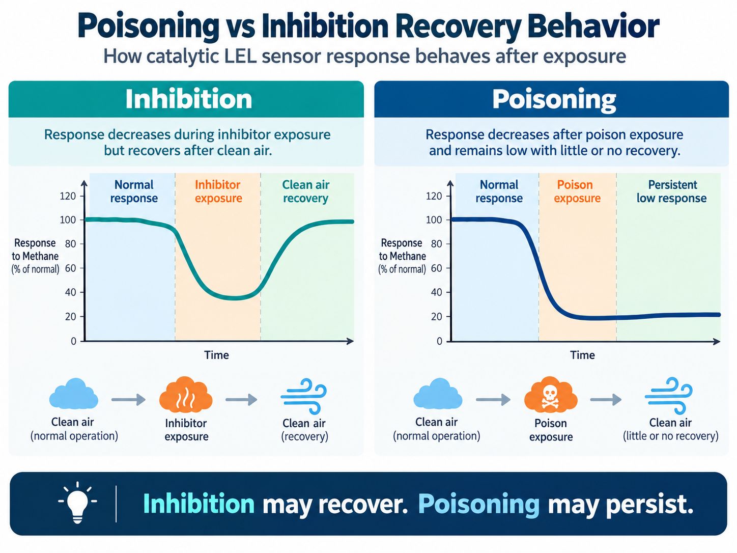 Poisoning vs Inhibition Recovery Behavior