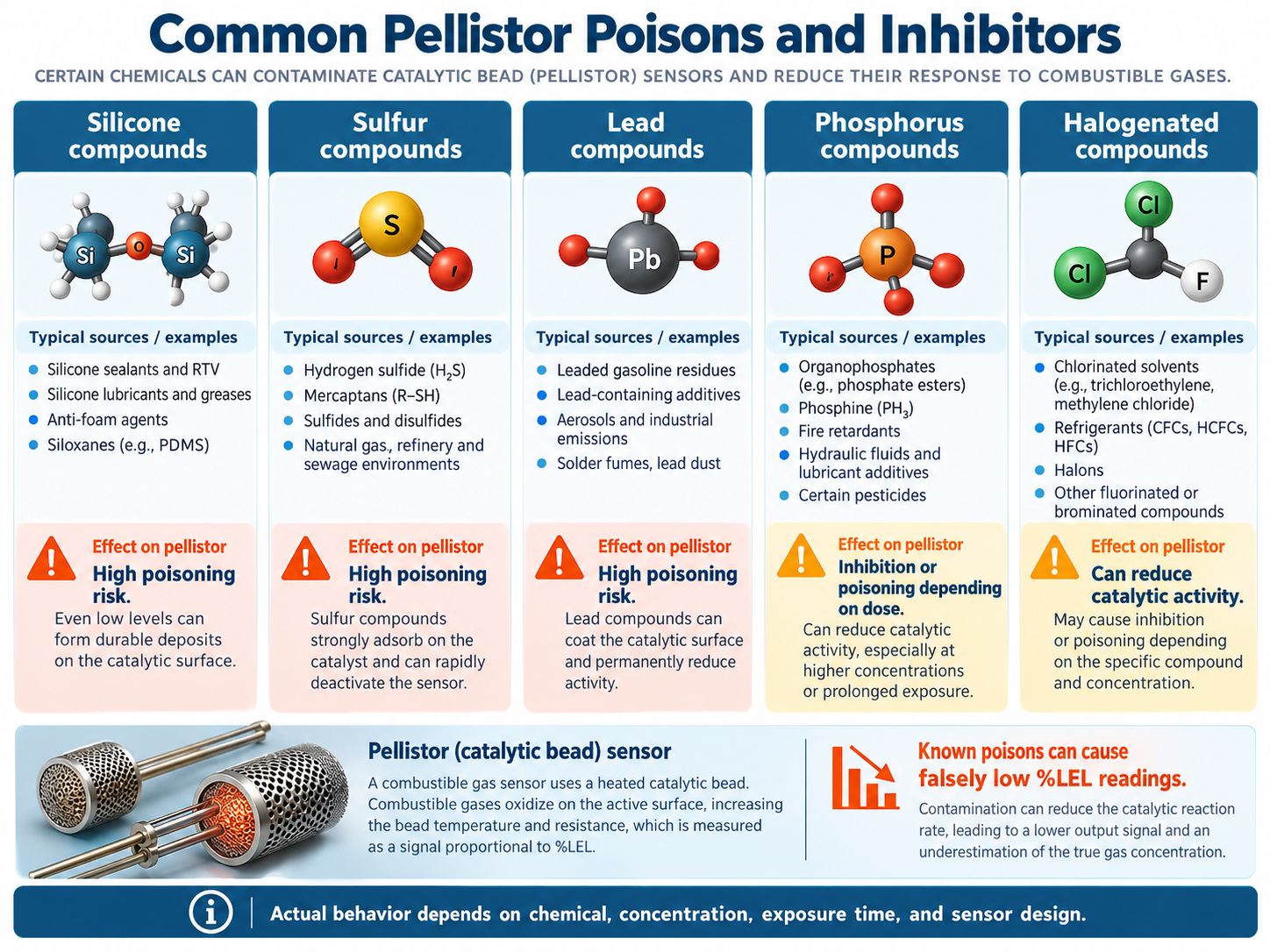 Common Pellistor Poisons and Inhibitors