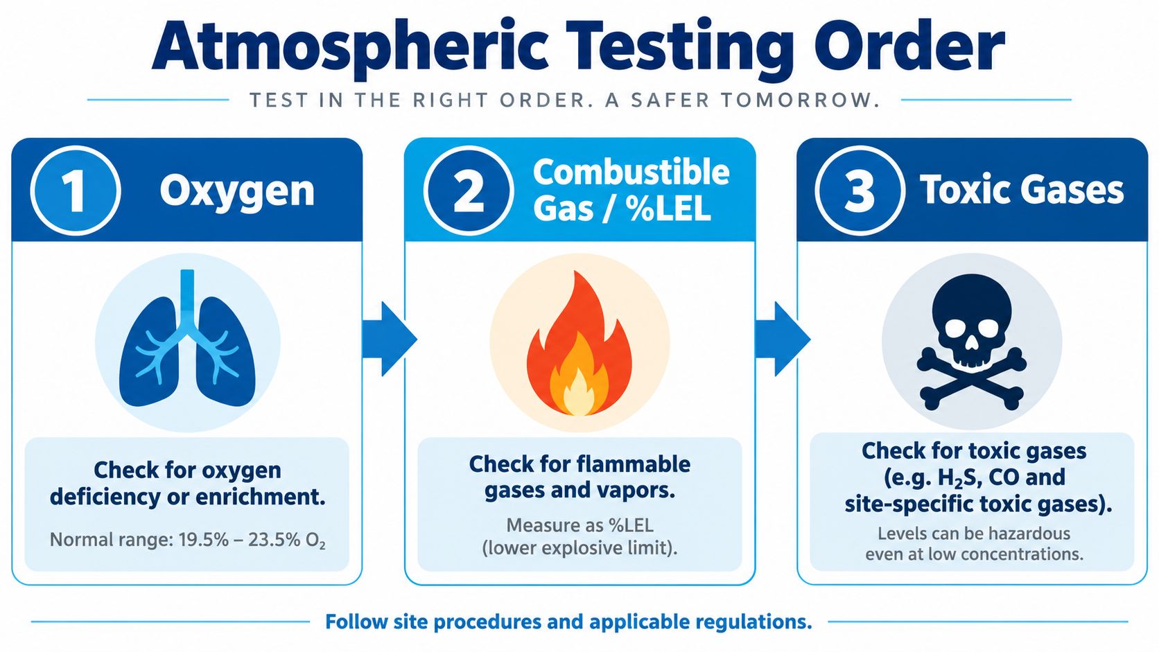 Confined space atmospheric testing order