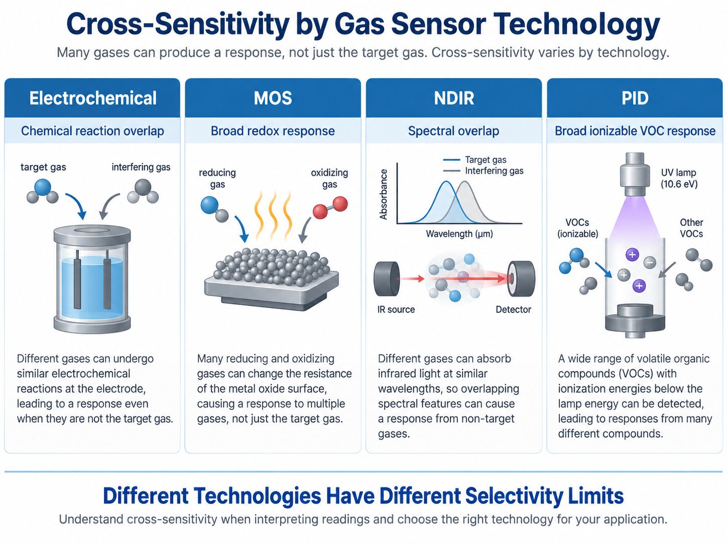 Cross-Sensitivity by Gas Sensor Technology