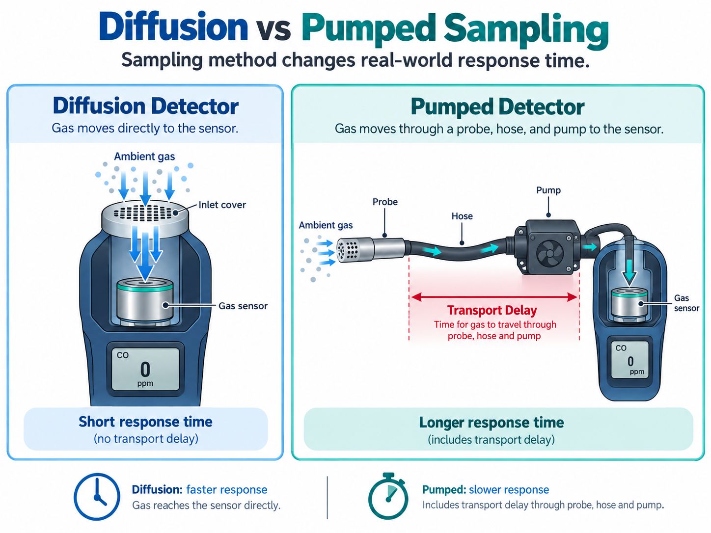 Diffusion vs Pumped Gas Detector Response Time