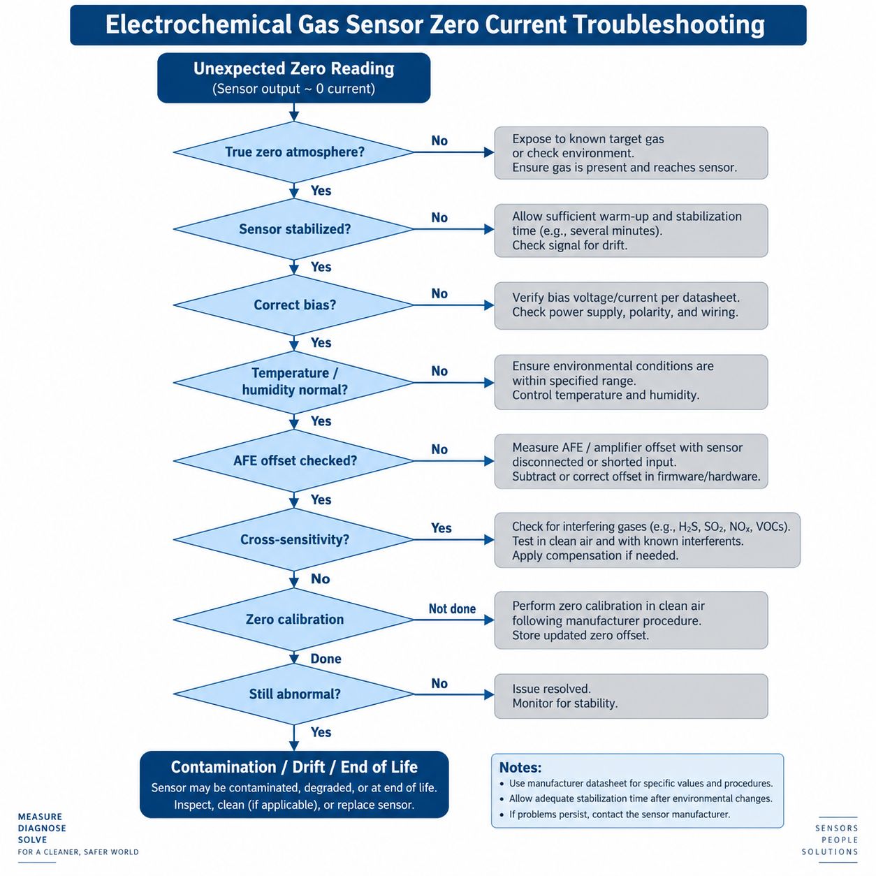 Electrochemical Gas Sensor Zero Current Troubleshooting
