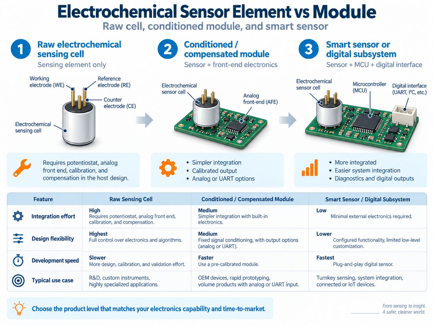 Click to enlarge Electrochemical sensor element versus conditioned module versus smart digital sensor