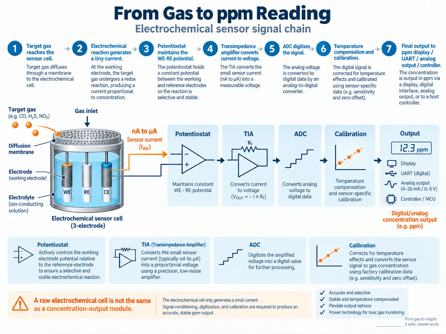 Click to enlarge Electrochemical gas sensor signal chain from cell current through potentiostat TIA ADC calibration to ppm output