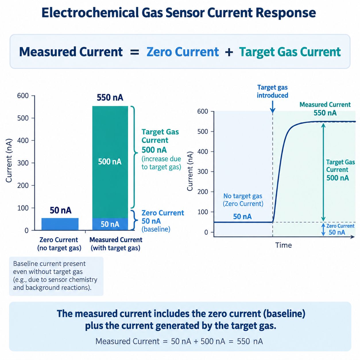 Electrochemical Zero Current vs Gas Current