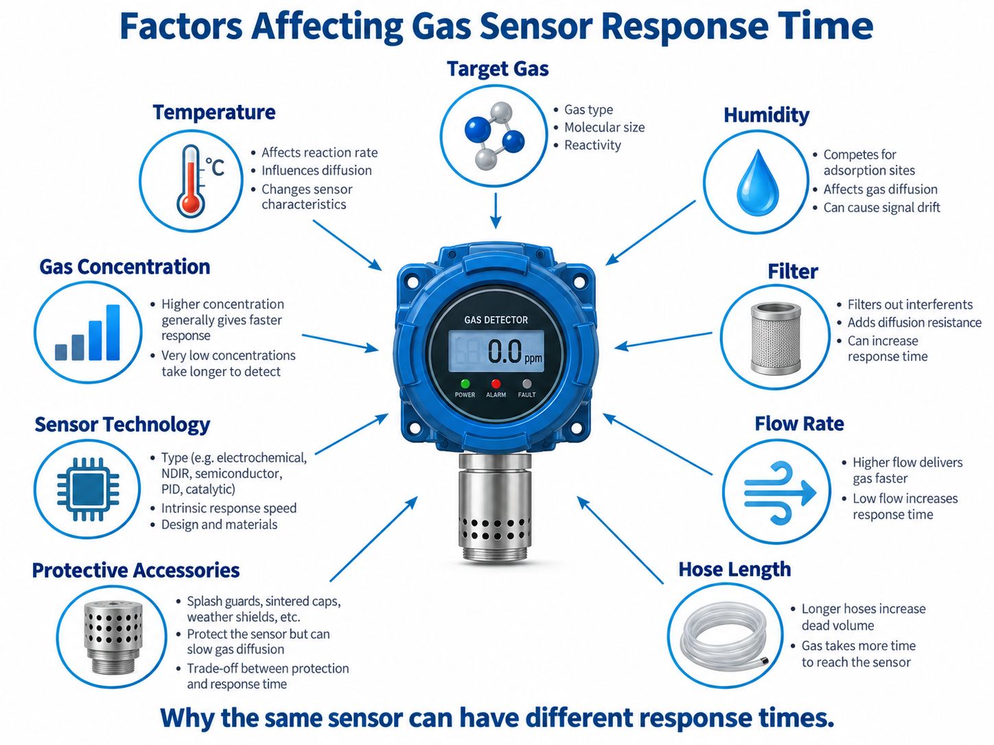 Factors Affecting Gas Sensor Response Time