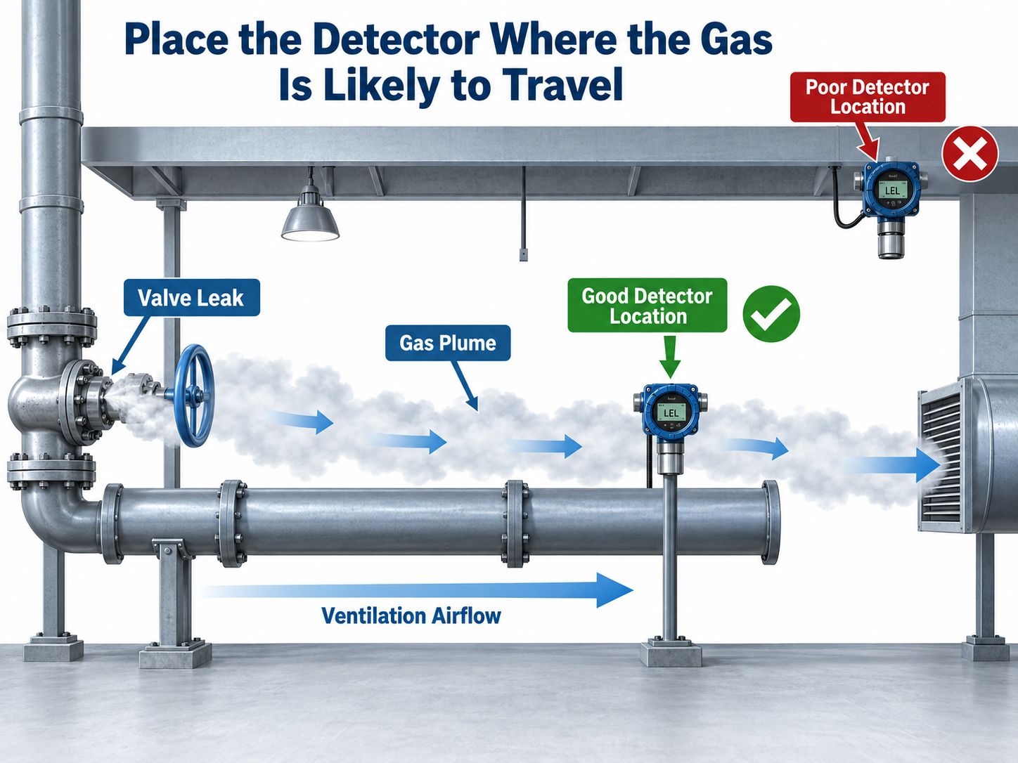 Fixed Gas Detector Placement by Leak Source and Airflow