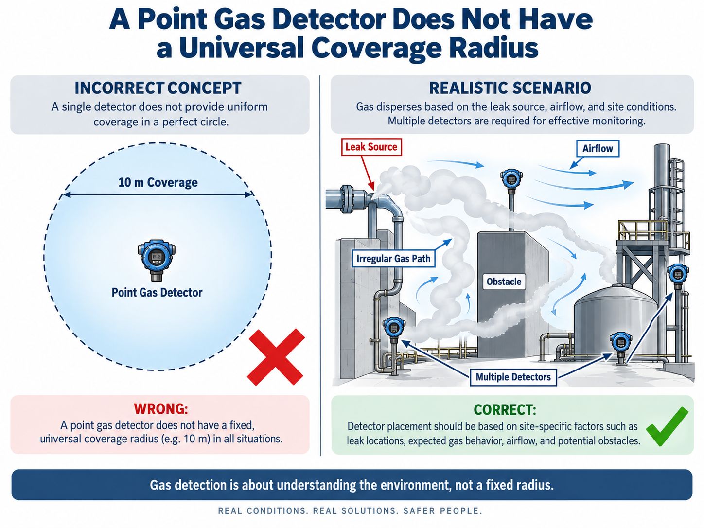 A Point Gas Detector Does Not Have a Universal Coverage Radius
