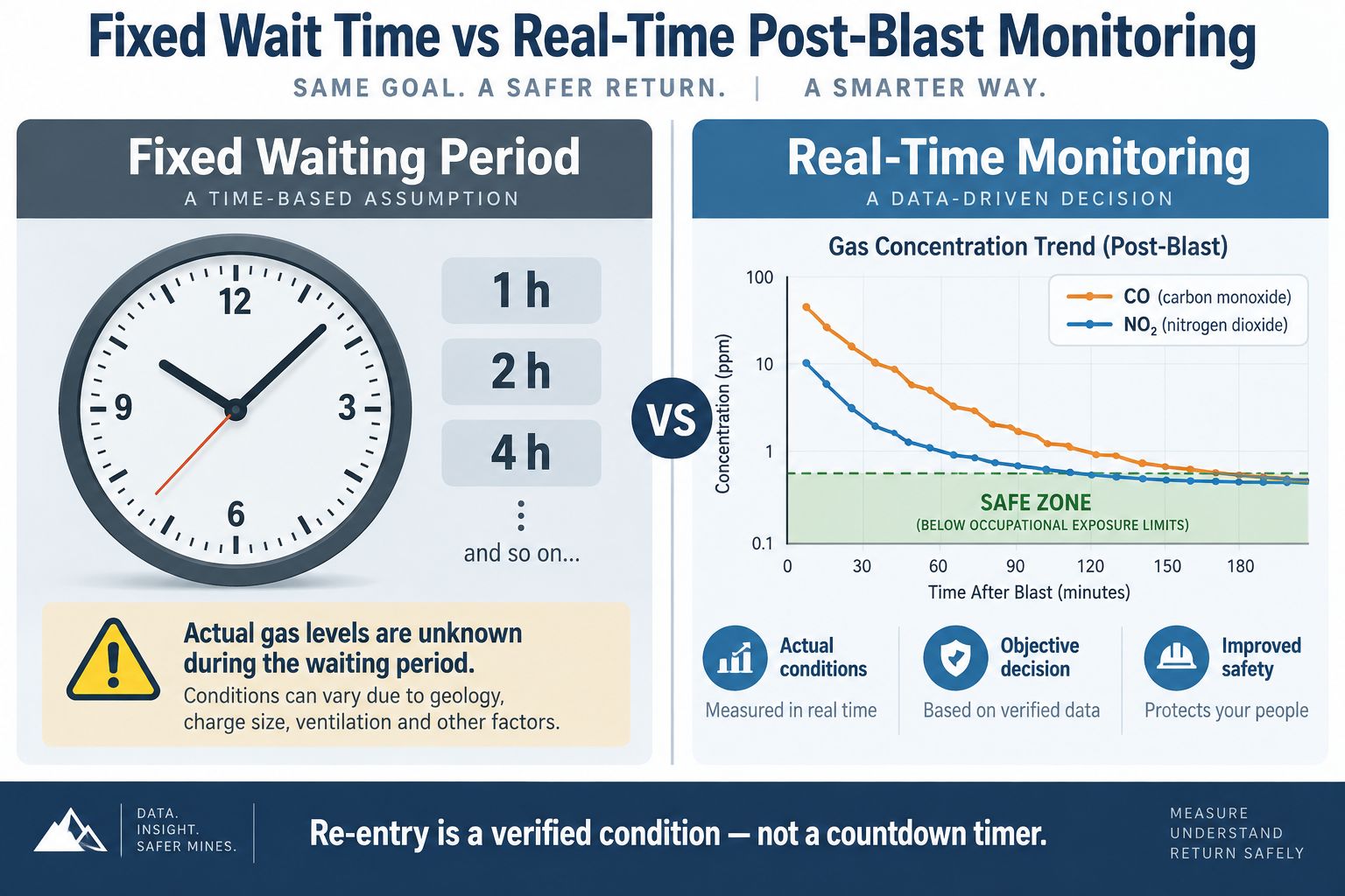 Fixed Waiting Time vs Real-Time Post-Blast Monitoring