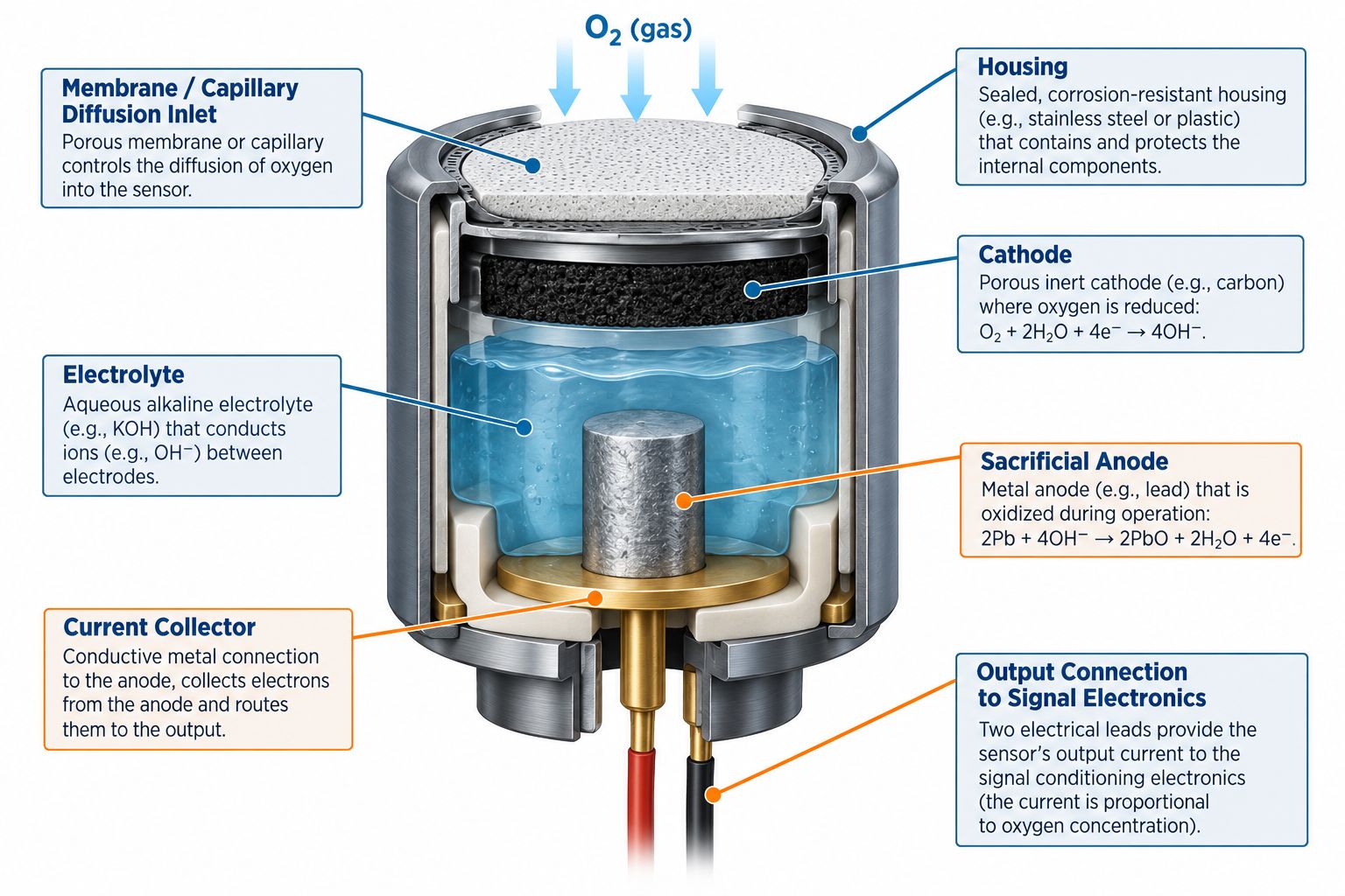 Galvanic oxygen sensor internal structure showing membrane capillary diffusion inlet cathode electrolyte sacrificial anode current collector and output connection