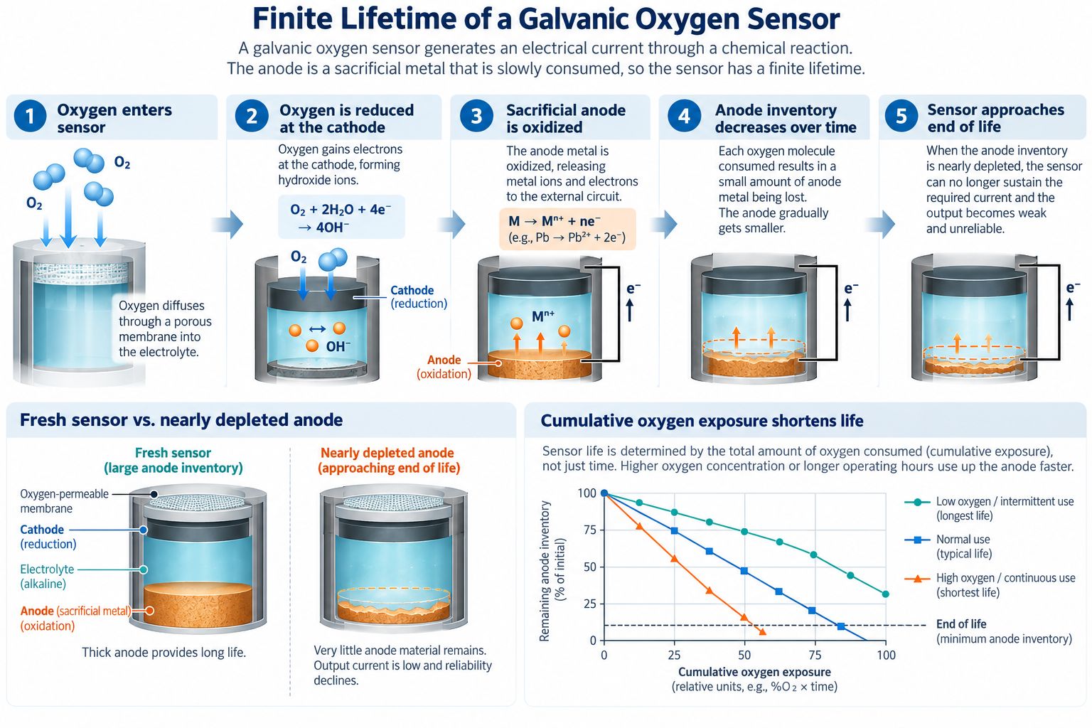 Finite lifetime of a galvanic oxygen sensor showing cumulative oxygen exposure sacrificial anode consumption and end of life