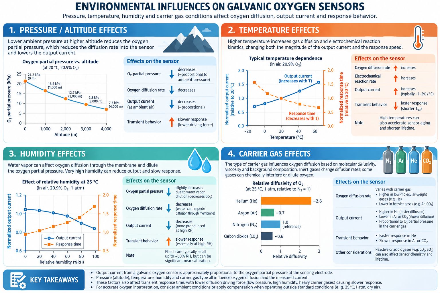Environmental influences on galvanic oxygen sensors showing pressure altitude temperature humidity and carrier gas effects