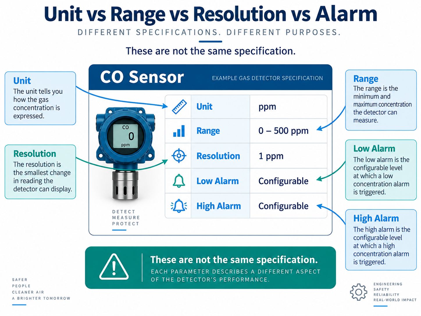 Gas Detector Unit vs Range vs Resolution vs Alarm