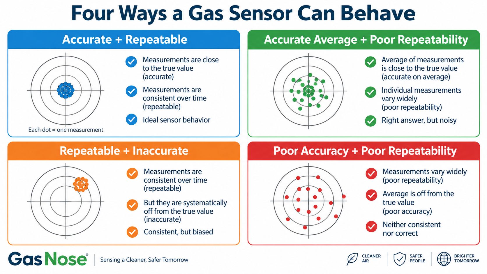 Gas Sensor Accuracy and Repeatability Four Scenarios