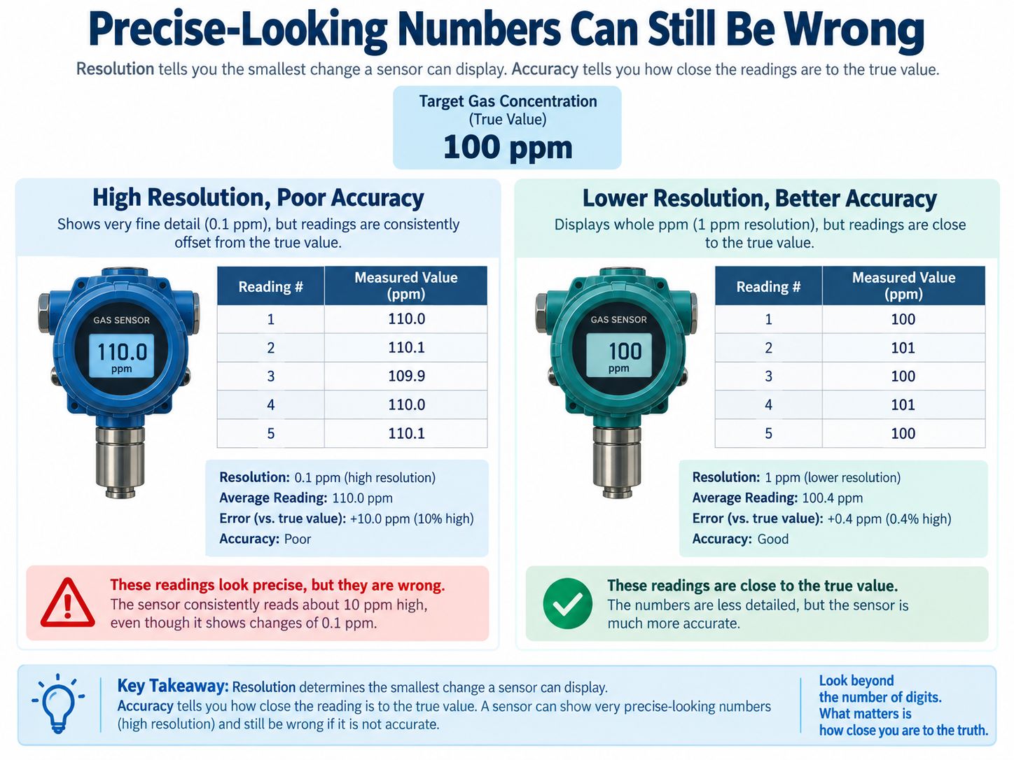 Gas Sensor Accuracy vs Resolution