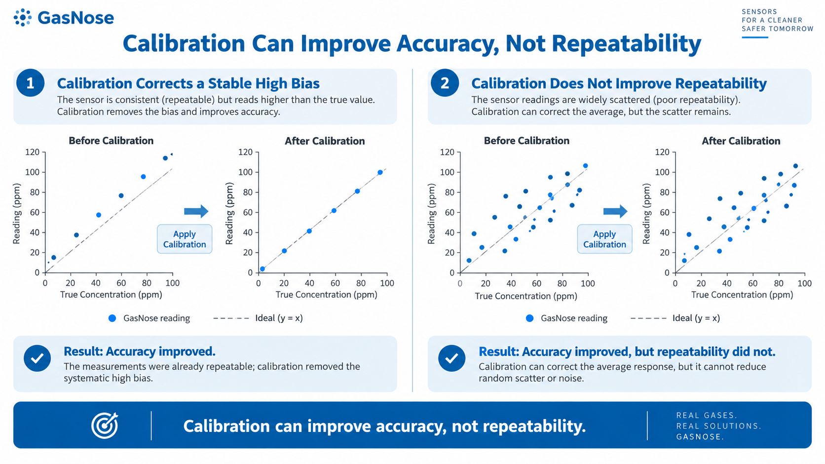 Gas Sensor Calibration Accuracy vs Repeatability