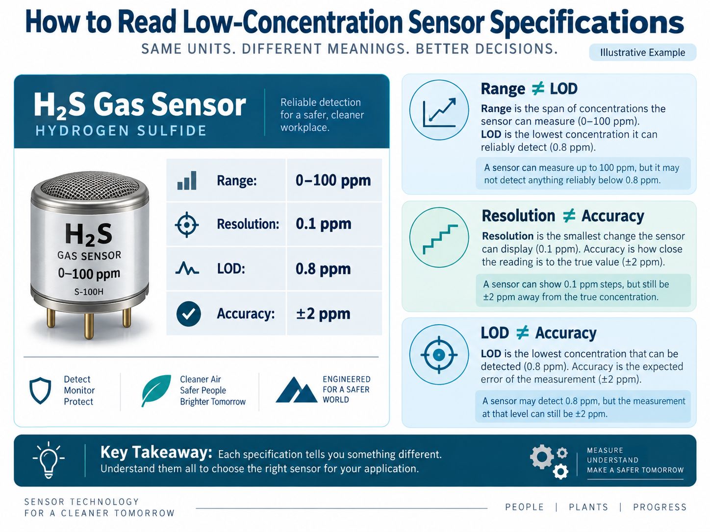 Gas Sensor Datasheet LOD Resolution Accuracy