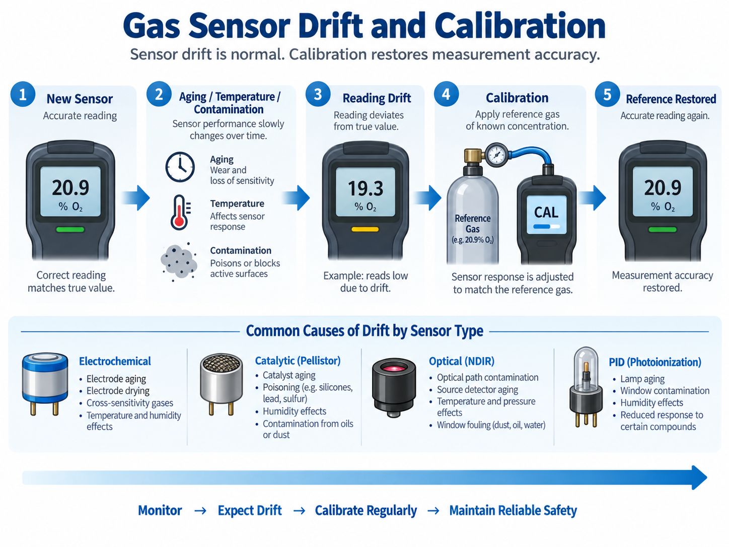 Gas Sensor Drift and Calibration