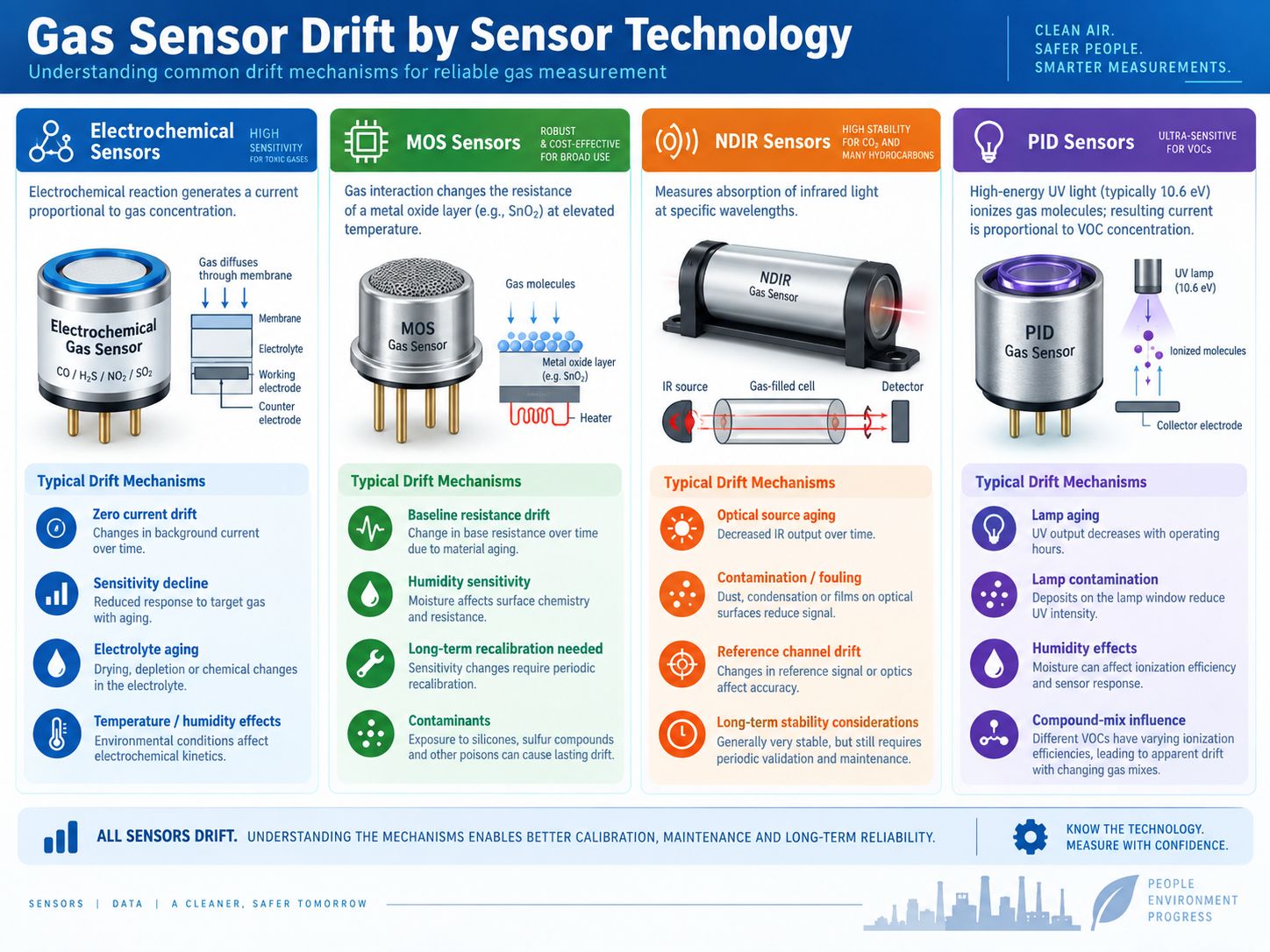 Gas Sensor Drift by Sensor Technology