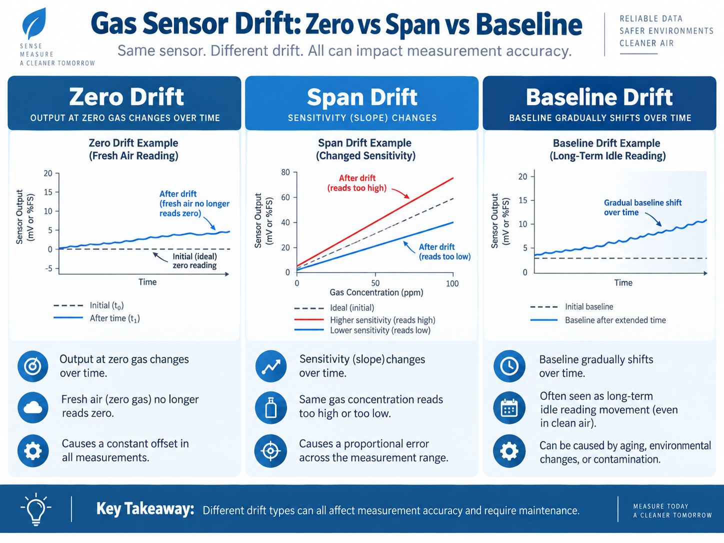 Zero Drift, Span Drift and Baseline Drift