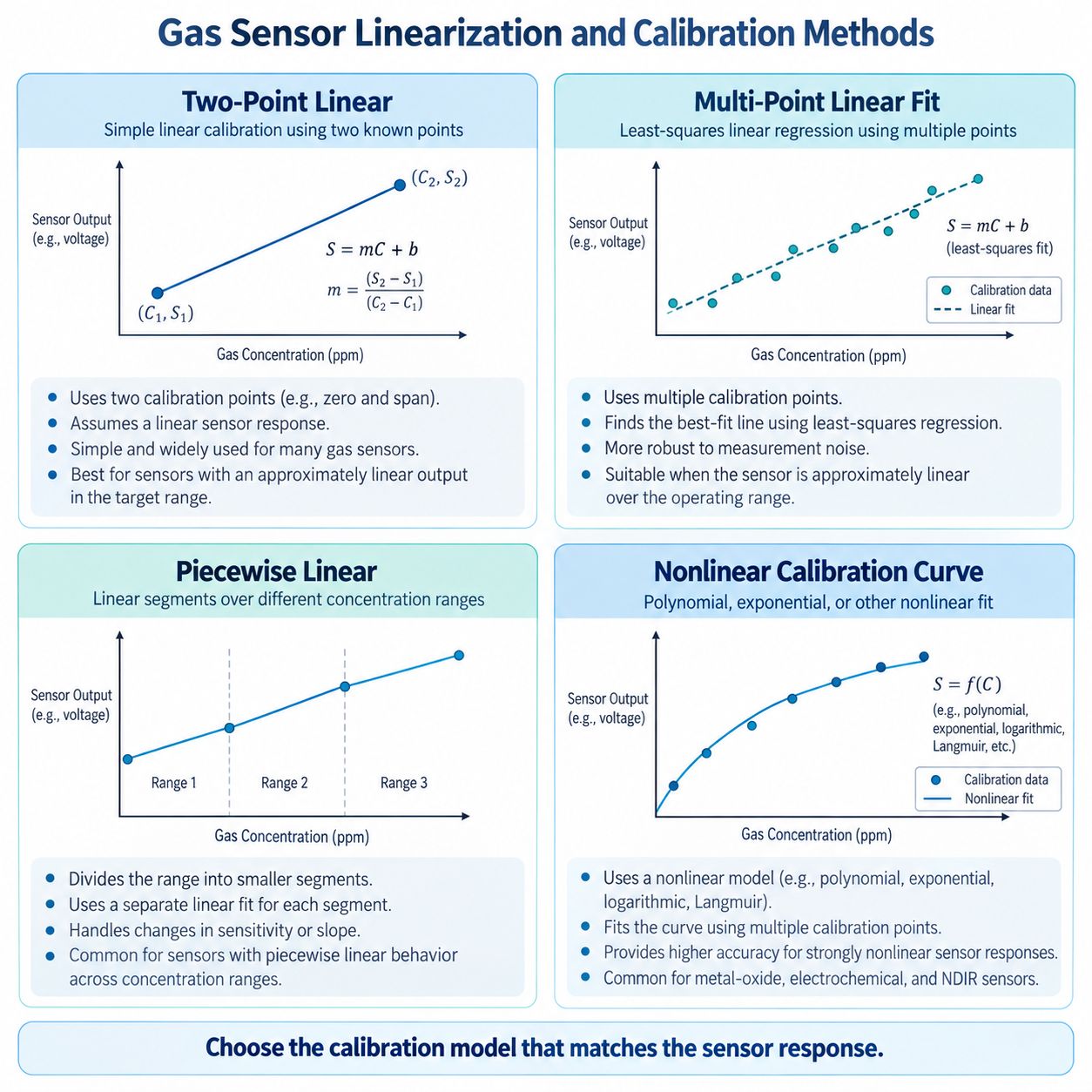 Gas Sensor Linearization and Calibration Methods