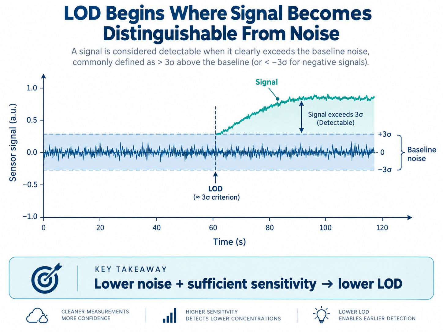Gas Sensor LOD and Baseline Noise