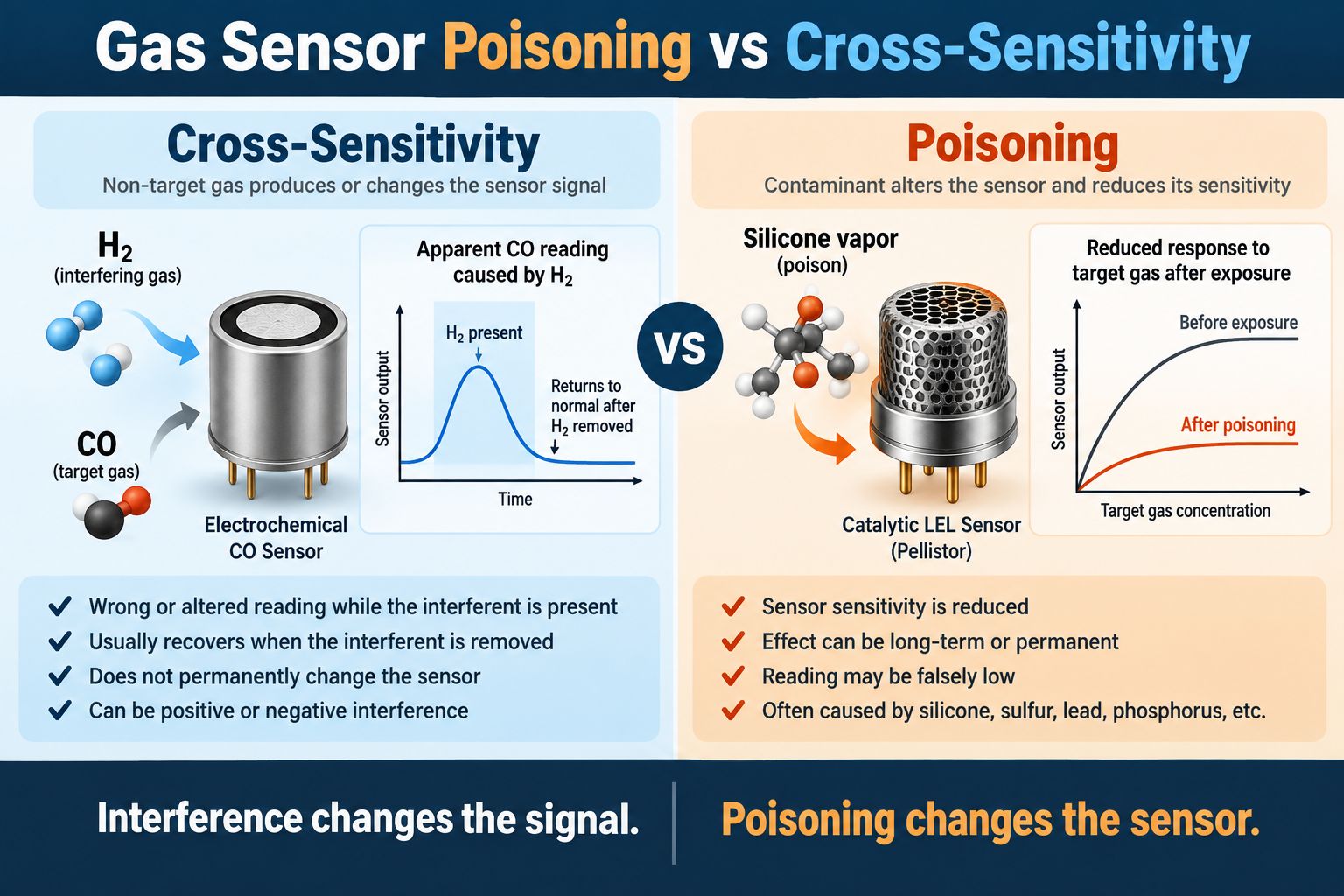 Gas Sensor Poisoning Troubleshooting Flowchart