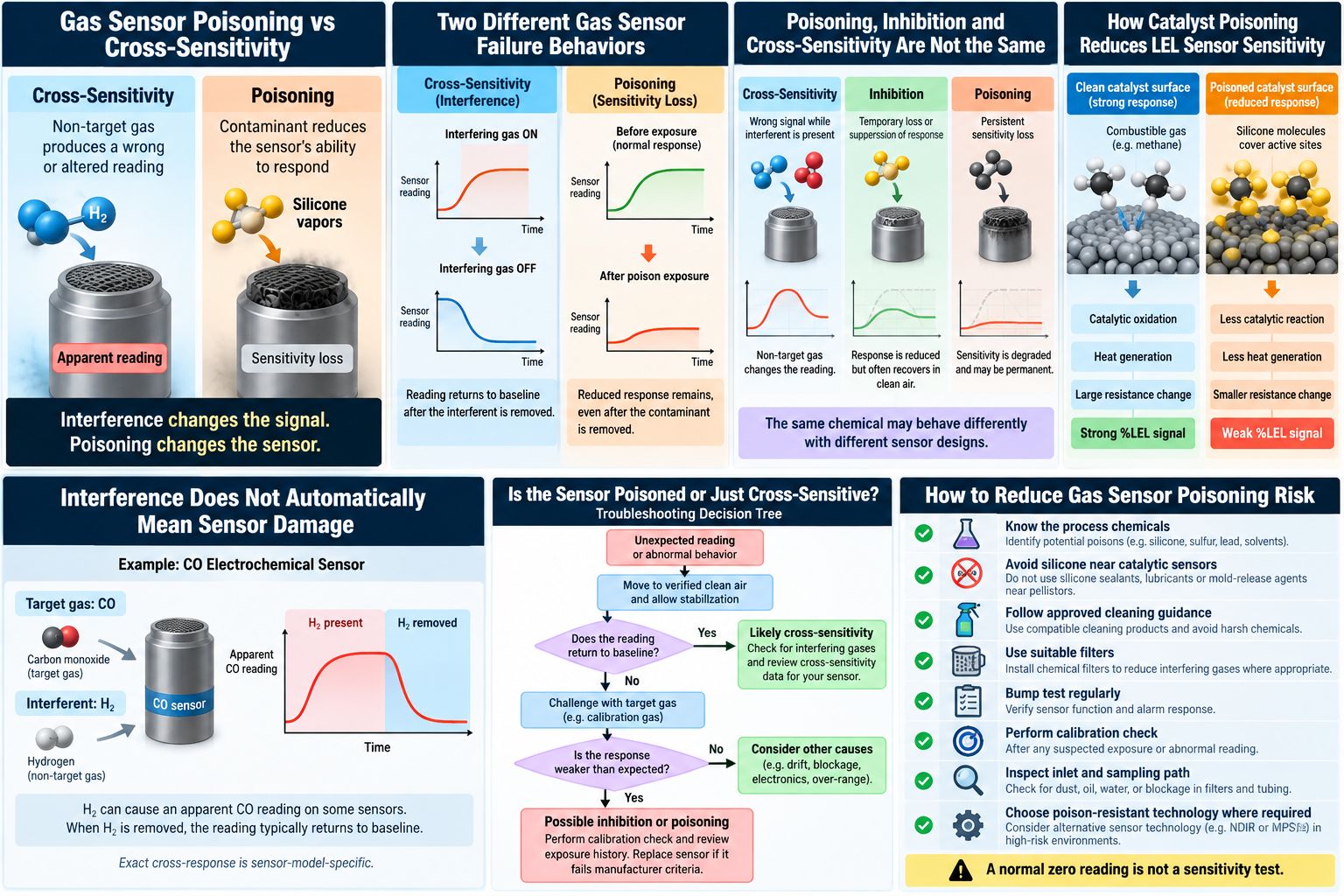 Two Different Gas Sensor Failure Behaviors