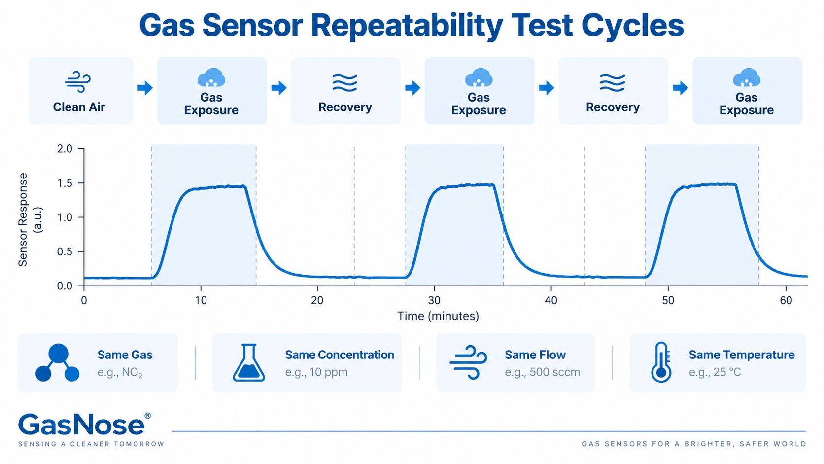 Gas Sensor Repeatability Test Cycles
