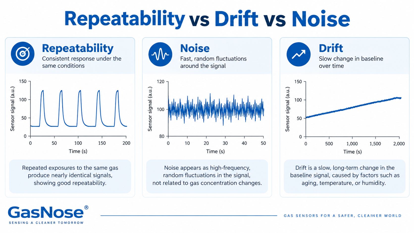 Gas Sensor Repeatability vs Drift vs Noise