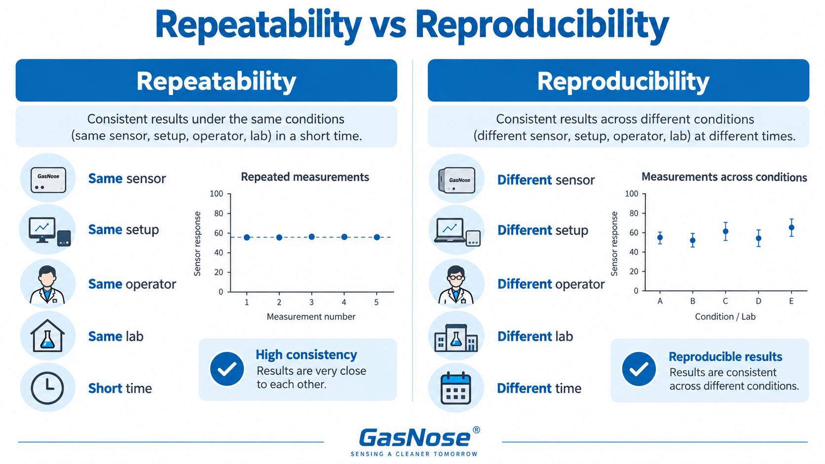 Gas Sensor Repeatability vs Reproducibility