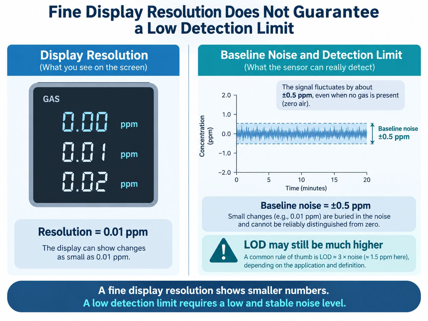 Gas Sensor Resolution vs Detection Limit