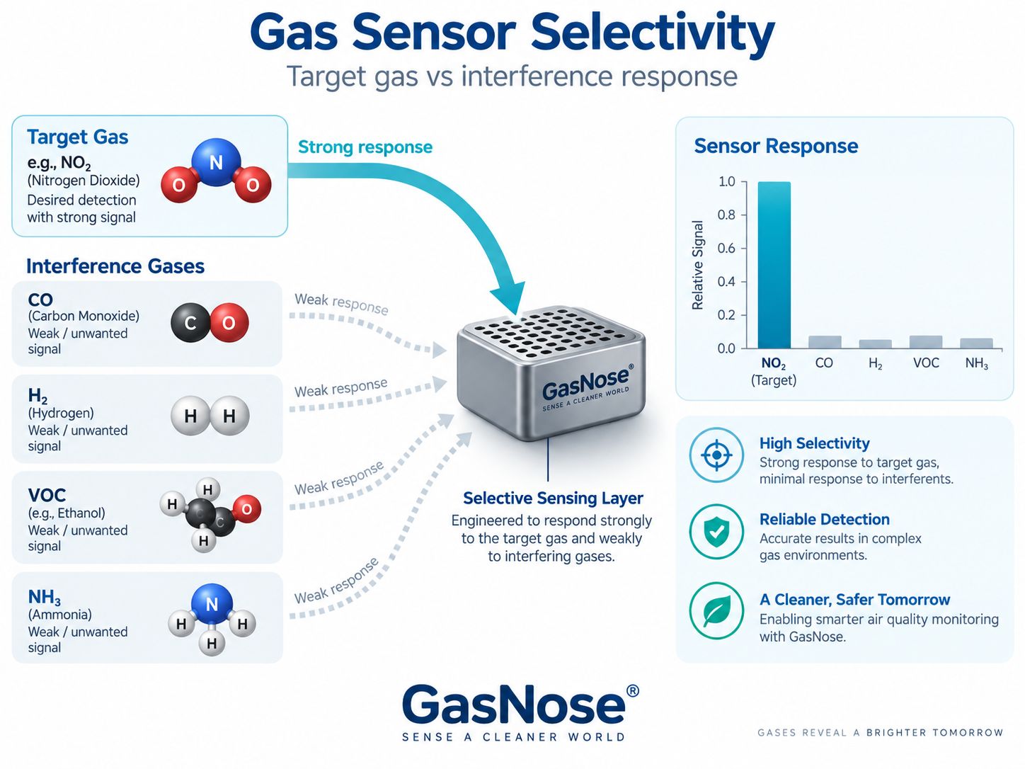 Gas Sensor Selectivity: Target Gas vs Interference