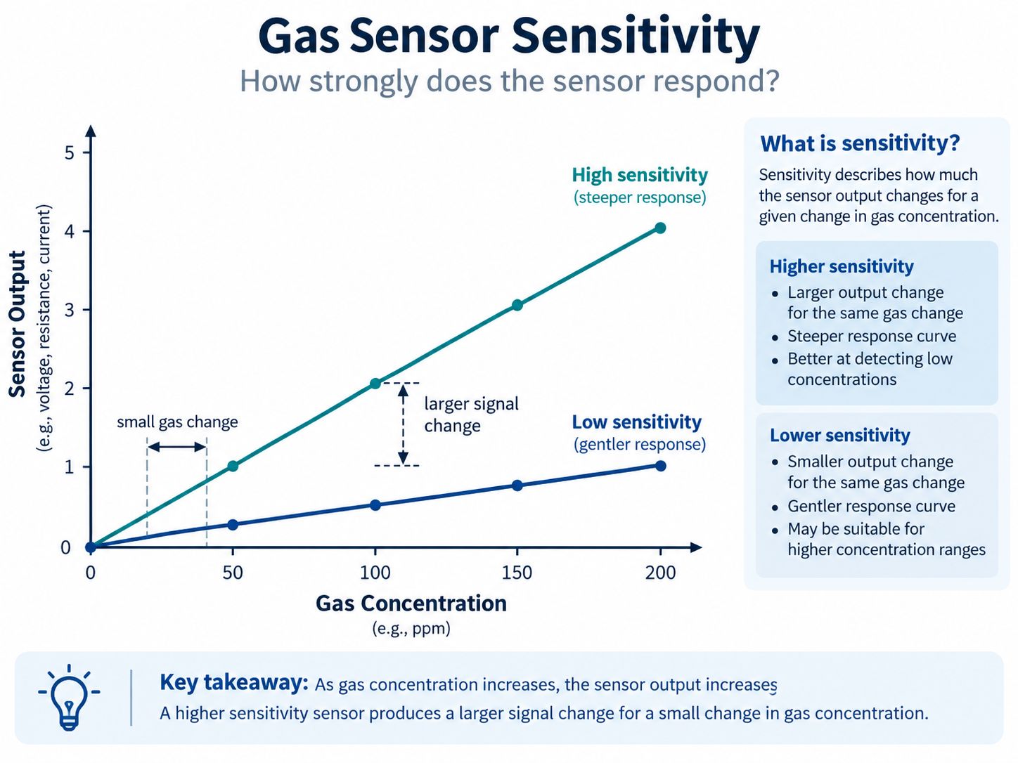 Gas Sensor Sensitivity Response Curve