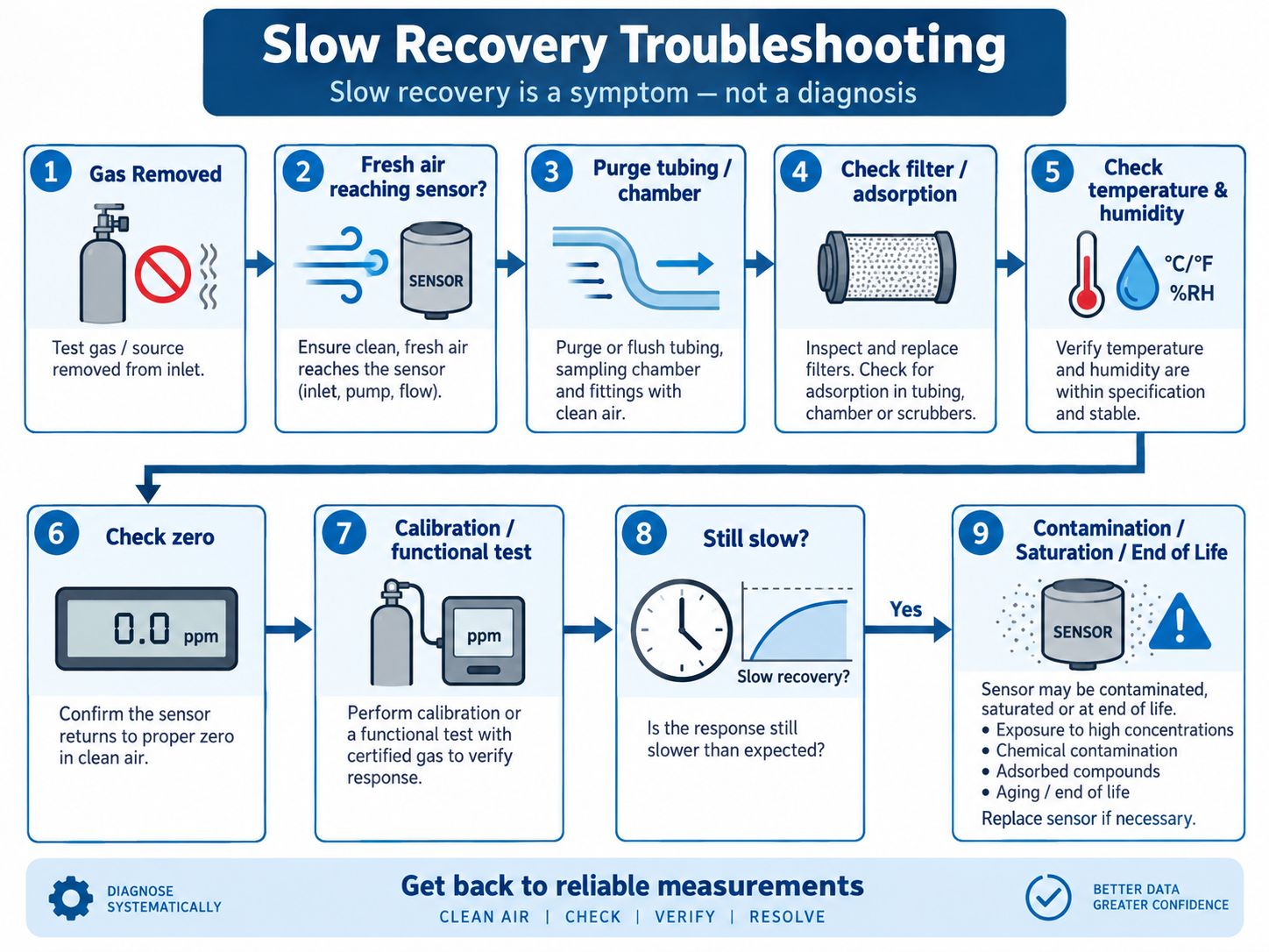 Gas Sensor Slow Recovery Troubleshooting